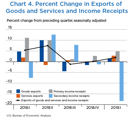 Chart 4. Percent Change in Exports of Goods and Services and Income Receipts, Bar Chart.