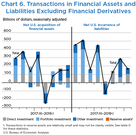 Chart 6. Transactions in Financial Assets and Liabilities Excluding Financial Derivatives, Bar Chart.