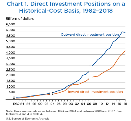 Chart 1. Direct Investment Positions on a Historical-Cost Basis, 1982–2018. Line Chart.
