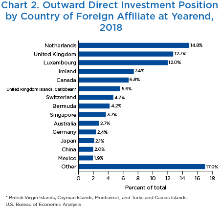 Chart 2. Outward Direct Investment Position by Country of Foreign Affiliate at Yearend, 2018. Bar Chart.