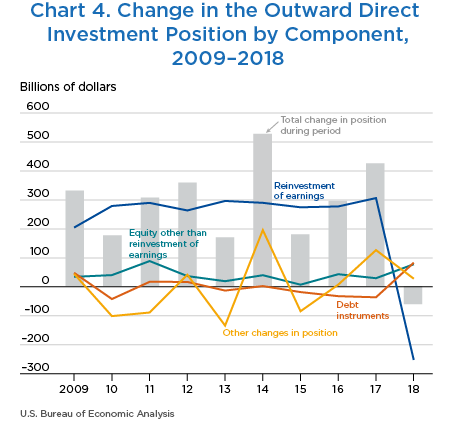 Chart 4. Change in the Outward Direct Investment Position by Component, 2009–2018. Line Chart.