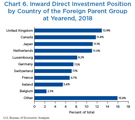 Chart 6. Inward Direct Investment Position by Country of Each Member of the Foreign Parent Group at Yearend, 2018. Bar Chart.