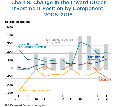Chart 8. Change in the Inward Direct Investment Position by Component, 2008–2018. Line Chart.