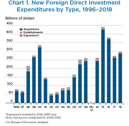 Chart 1. New Foreign Direct Investment Expenditures by Type, 1996–2018