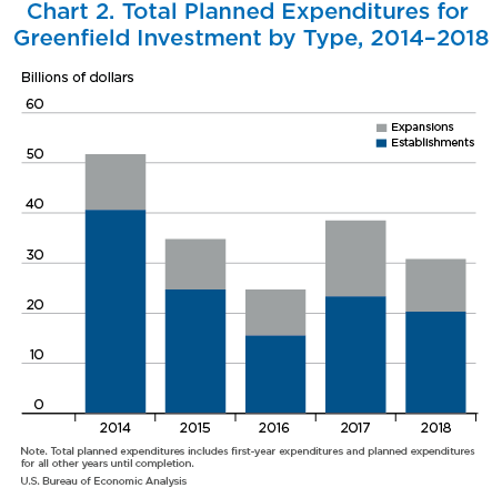 Chart 2. Total Planned Expenditures for Greenfield Investment by Type, 2014–2018.