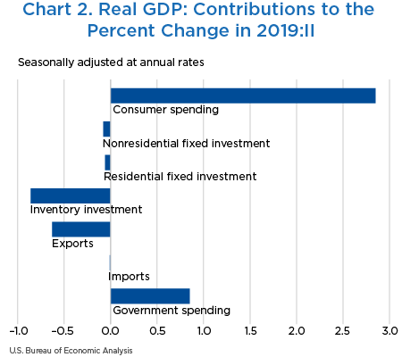 Chart 2. Real GDP: Contributions to the Percent Change in 2019:II, bar chart