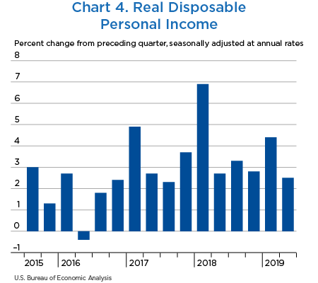 Chart 4. Real Disposable Personal Income, bar chart