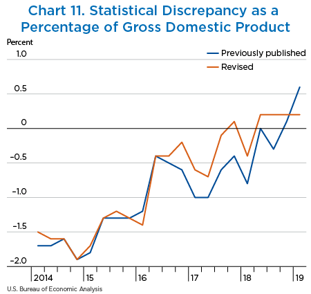Chart 11. Statistical Discrepancy as a Percentage of Gross Domestic Product, line chart