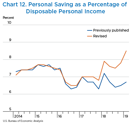 Chart 12. Personal Saving as a Percentage of Disposable Personal Income, line chart
