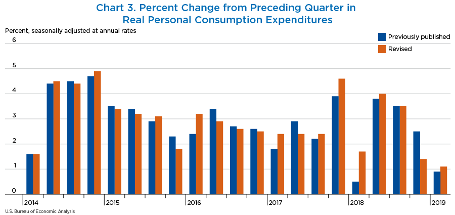Chart 3. Percent Change from Preceding Quarter in Real Personal Consumption Expenditures, bar chart