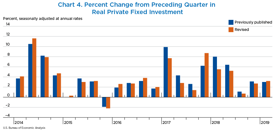 Chart 4. Percent Change from Preceding Quarter in Real Private Fixed Investment, bar chart