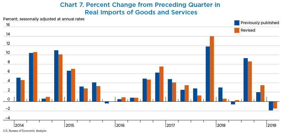 Chart 7. Percent Change from Preceding Quarter in Real Imports of Goods and Services, bar chart
