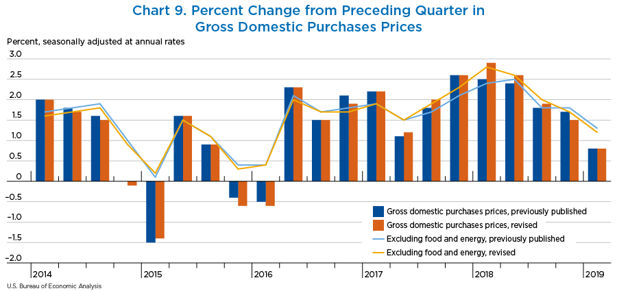 Chart 9. Percent Change from Preceding Quarter in Gross Domestic Purchases Prices, bar and line chart