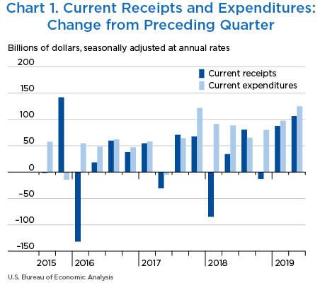 Chart 1. Current Receipts and Expenditures: Change from Preceding Quarter. Bar Chart.