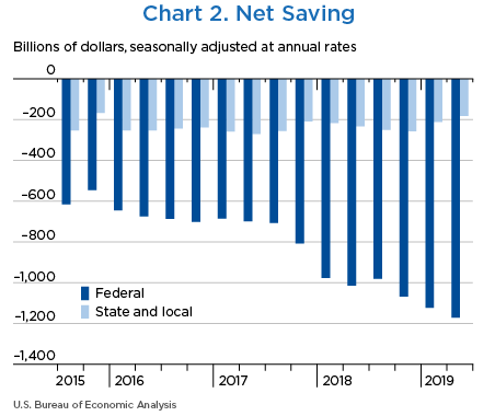 Chart 2. Net Saving. Bar Chart.