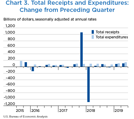 Chart 3. Total Receipts and Expenditures: Change from Preceding Quarter. Bar Chart.