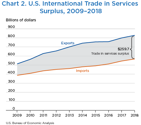 Chart 2. U.S. International Trade in Services Surplus, 2009–2018