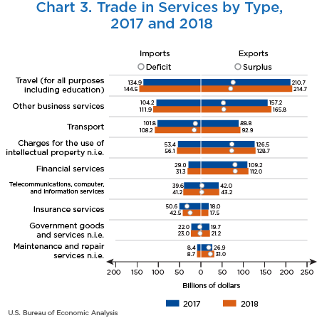 Chart 3. Trade in Services by Type, 2017 and 2018