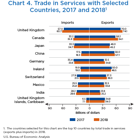 Chart 4. Trade in Services for Selected Countries, 2017 and 2018