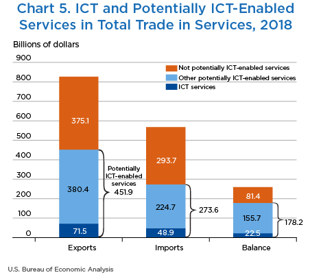 Chart 5. ICT and Potentially ICT-Enabled Services in Total Trade in Services, 2018
