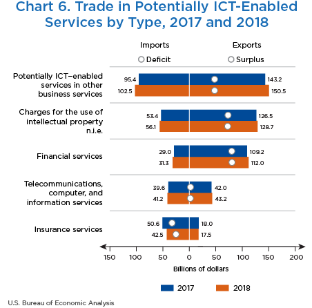 Chart 6. Trade in Potentially ICT-Enabled Services by Service Type, 2017 and 2018