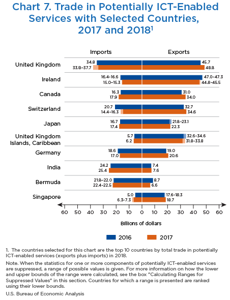 Chart 7. Trade in Potentially ICT-Enabled Services for Selected Countries, 2017 and 2018