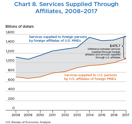Chart 8. Services Supplied Through Affiliates, 2007–2017