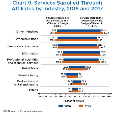 Chart 9. Services Supplied Through Affiliates, by Industry, 2016 and 2017