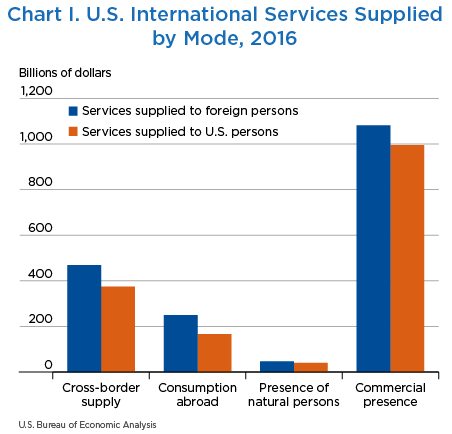 Chart I. U.S. International Services Supplied by Mode, 2016