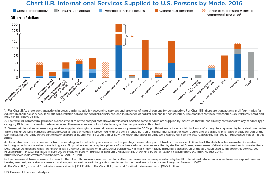 Chart II.B. International Services Supplied to U.S. Persons by Mode, 2016