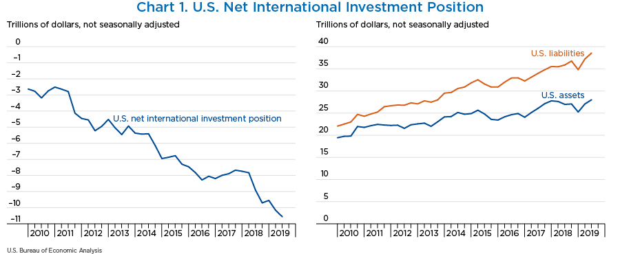 Chart 1. U.S. Net International Investment Position
