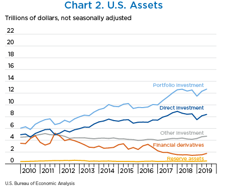 Chart 2. U.S. Assets
