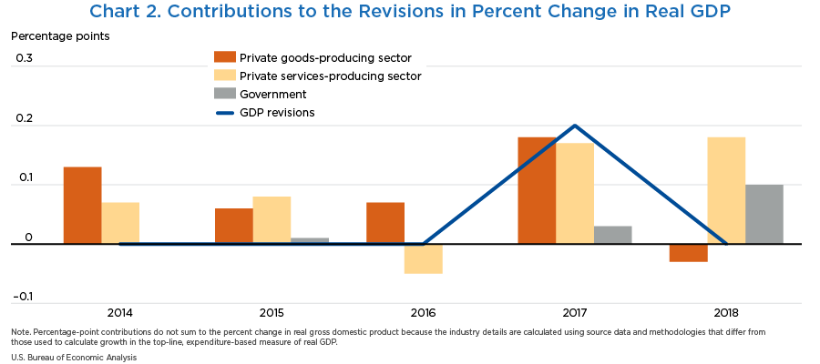 Chart 2. Contributions to the Revisions in Percent Change in Real GDP