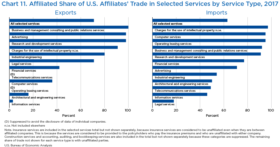Chart 11. Affiliated Share of U.S. Affiliates’ Trade in Selected Services by Service Type, 2017, 2-panel bar chart