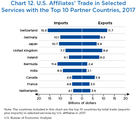 Chart 12. U.S. Affiliates’ Trade in Selected Services with the Top 10 Partner Countries, 2017, bar chart