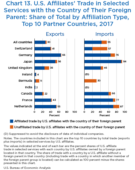Chart 13. U.S. Affiliates’ Trade in Selected Services with the Country of their Foreign Parent: Share of Total by Affiliation Type, Top 10 Partner Countries, 2017, bar chart
