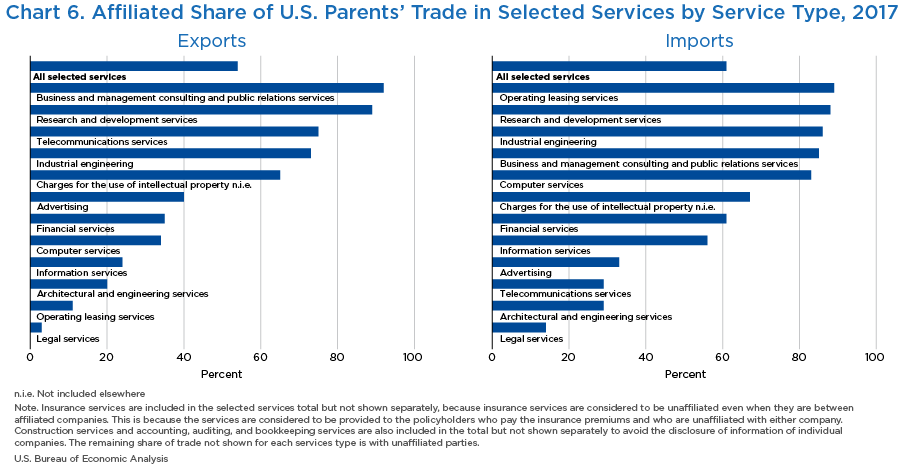 Chart 6. Affiliated Share of U.S. Parents’ Trade in Selected Services by Service Type, 2017, 2-panel bar chart