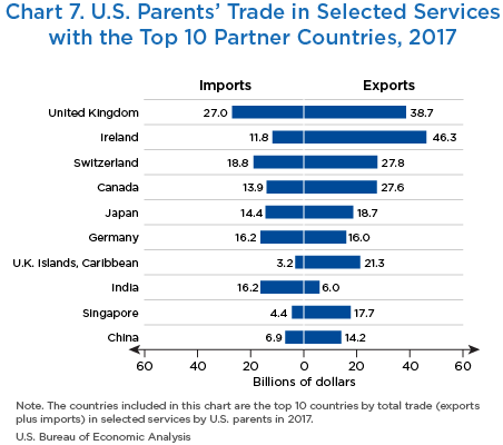 Chart 7. U.S. Parents’ Trade in Selected Services with the Top 10 Partner Countries, 2017 , bar chart