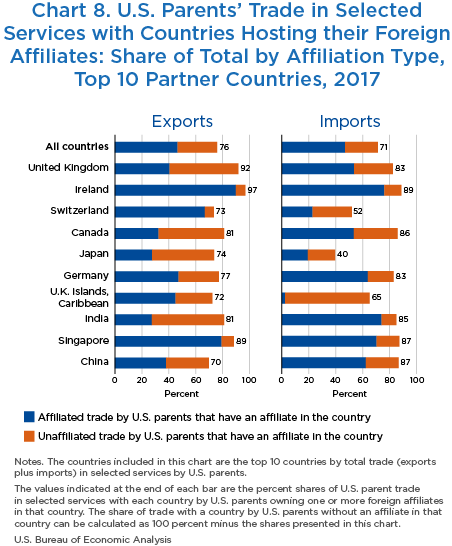 Chart 8. U.S. Parents’ Trade in Selected Services with Countries Hosting their Foreign Affiliates: Share of Total by Affiliation Type, Top 10 Partner Countries, 2017, bar chart