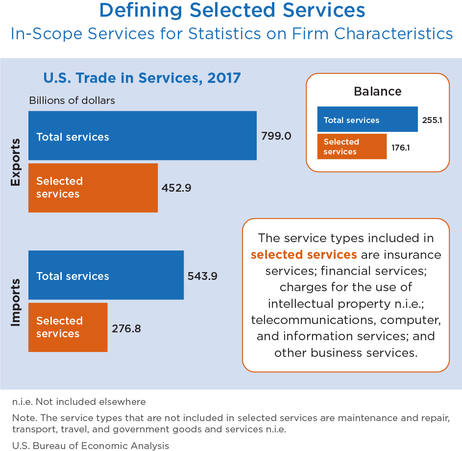 Defining Selected Services