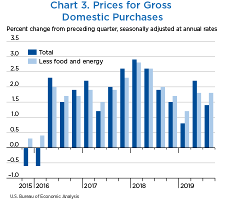 Chart 3. Prices for Gross Domestic Purchases
