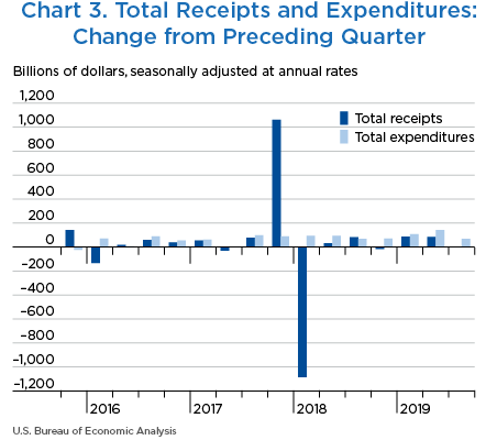 Chart 3. Total Receipts and Expenditures:Change from Preceding Quarter