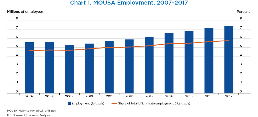 Chart 1. MOUSA Employment, 2007–2017. Bar and Line Chart.
