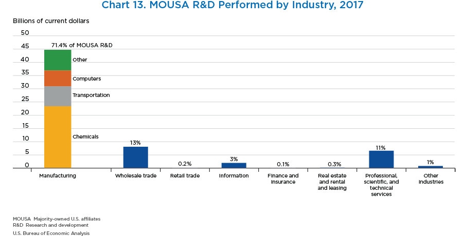 Chart 13. MOUSA R&D Performed by Industry, 2017. Bar Chart.