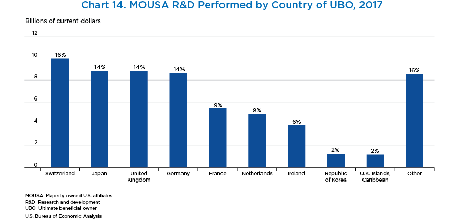 Chart 14. MOUSA R&D Performed by Country of UBO, 2017. Bar Chart.