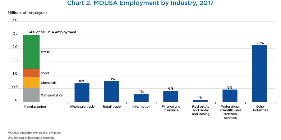 Chart 2. MOUSA Employment by Industry, 2017. Bar Chart.