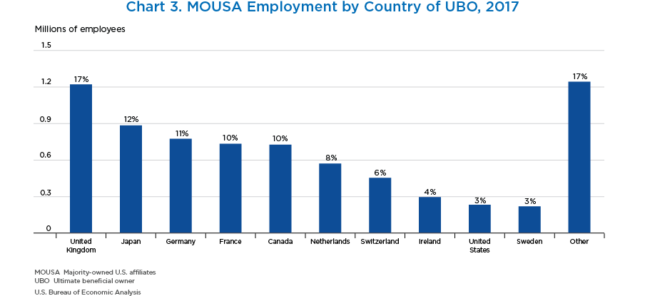 Chart 3. MOUSA Employment by Country of UBO, 2017. Bar Chart.