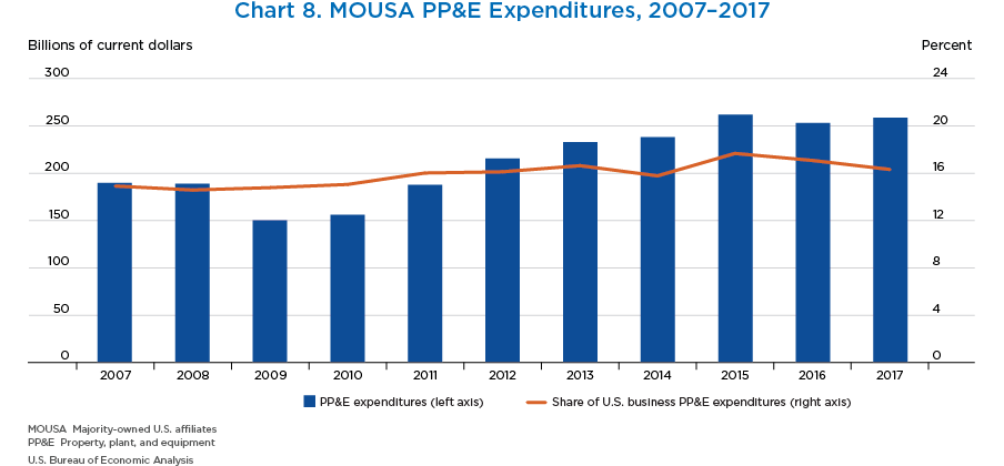 Chart 8. MOUSA PP&E Expenditures, 2007–2017. Bar and Line Chart.