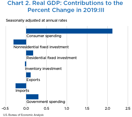 Chart 2. Real GDP: Contributions to the Percent Change in 2019:III, bar chart