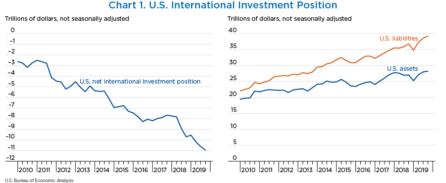 Chart 1. U.S. International Investment Position